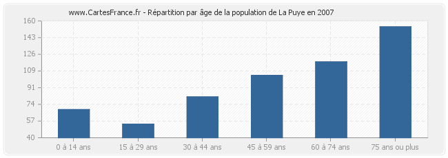Répartition par âge de la population de La Puye en 2007